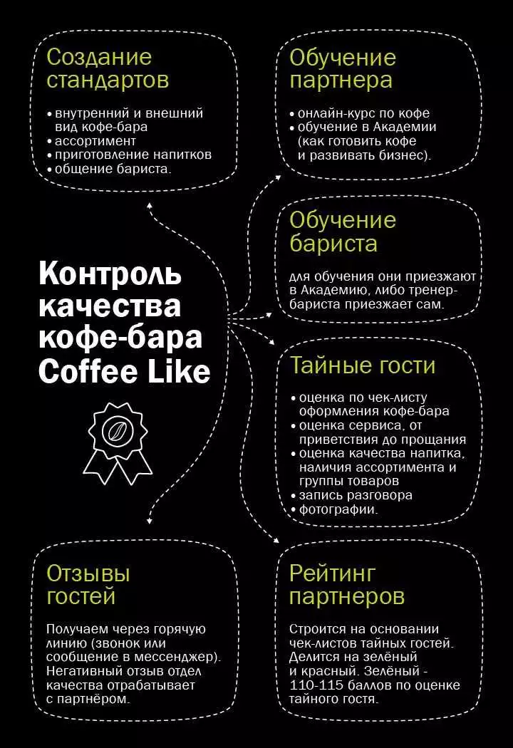 Самые Свежие Технологии В Кофейном Оборудовании